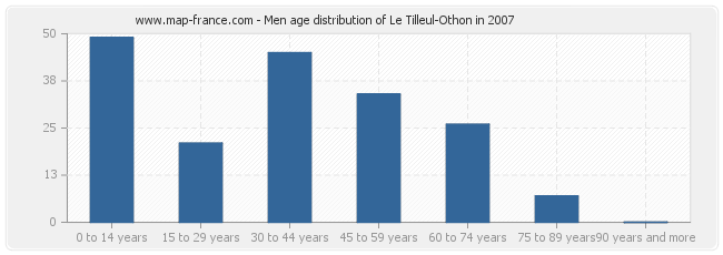 Men age distribution of Le Tilleul-Othon in 2007